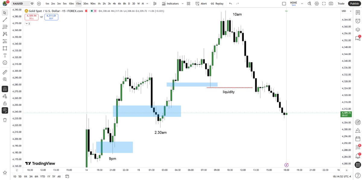 The Mid-Week Trap N Shift and the Power of Mathematical Projections