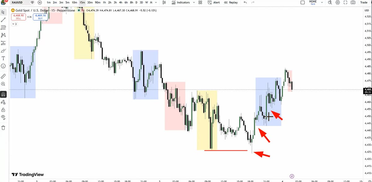 Navigating Timeframe Conflicts and Engineered Liquidity