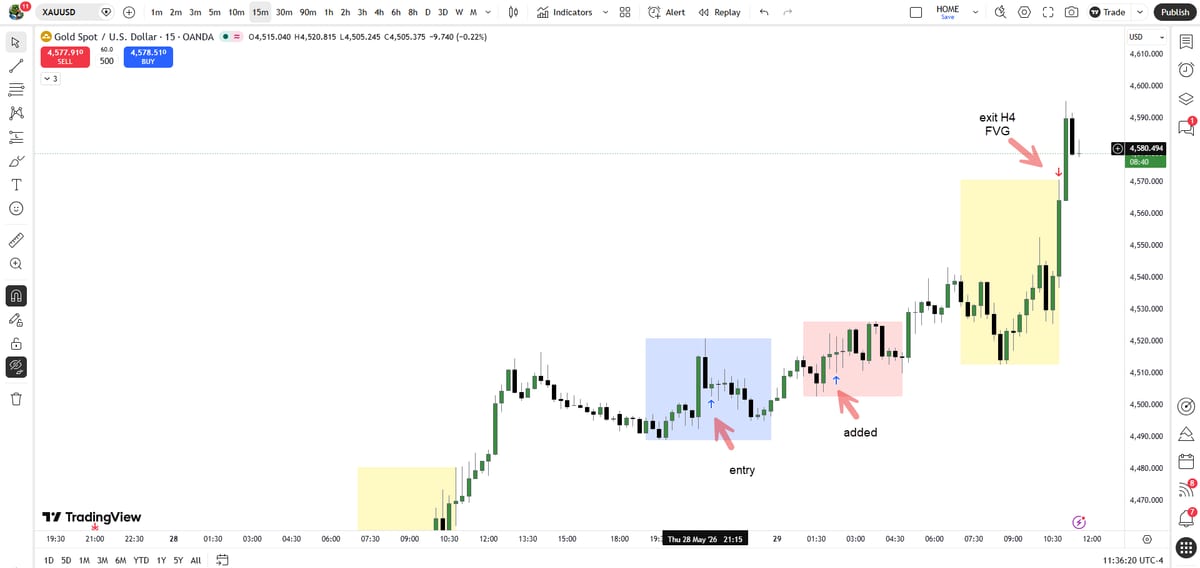 Mastering True Macro Times and Rejection Blocks